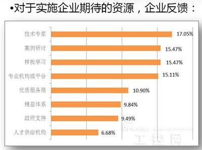 國內工業4.0發展現狀與精彩案例解析 技術咨詢與服務的核心驅動力