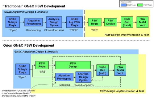 MATLAB與Simulink NASA載人航天飛行軟件設計與開發(fā)的強大引擎