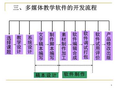 多媒體教學(xué)軟件的開發(fā) 軟件設(shè)計(jì)與開發(fā)的關(guān)鍵路徑